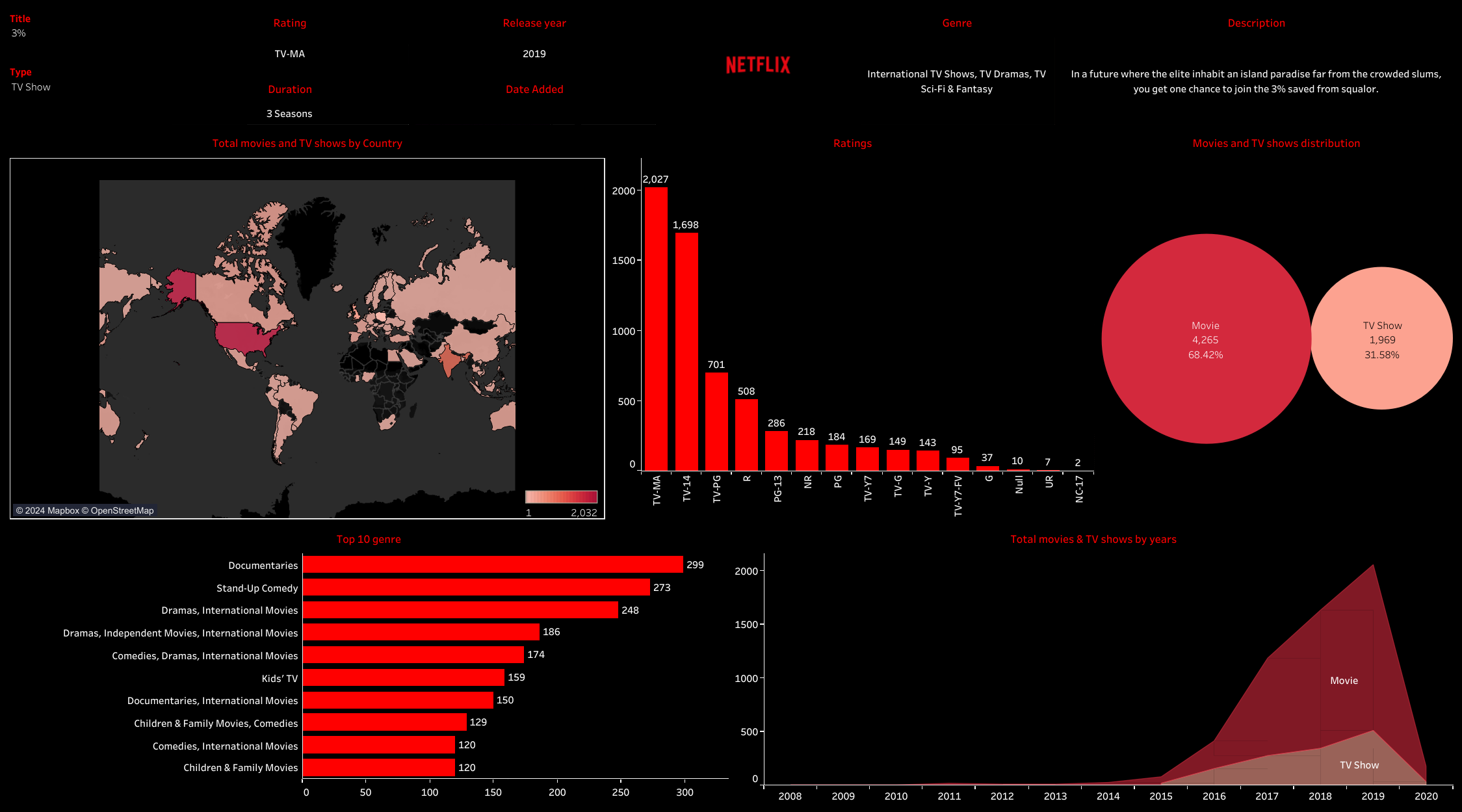 Netflix Dashboard