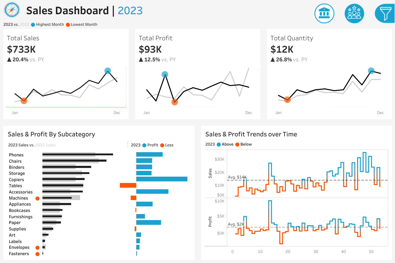 Sales and Customer Performance Analytics Dashboard