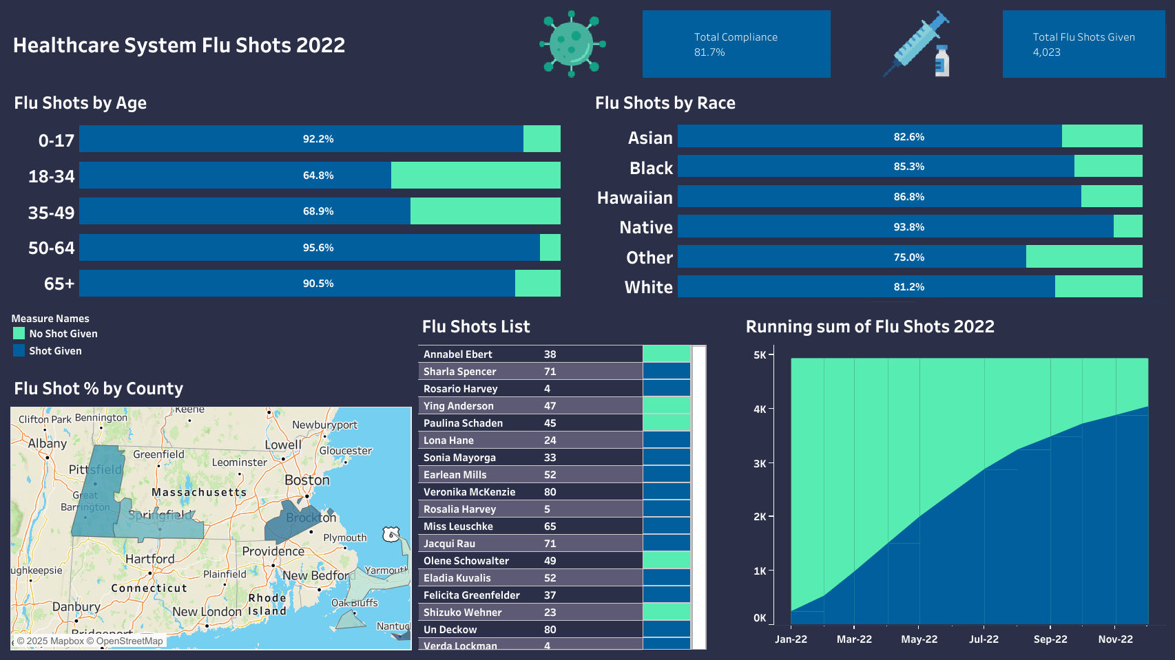 Flu Shot Compliance Analysis